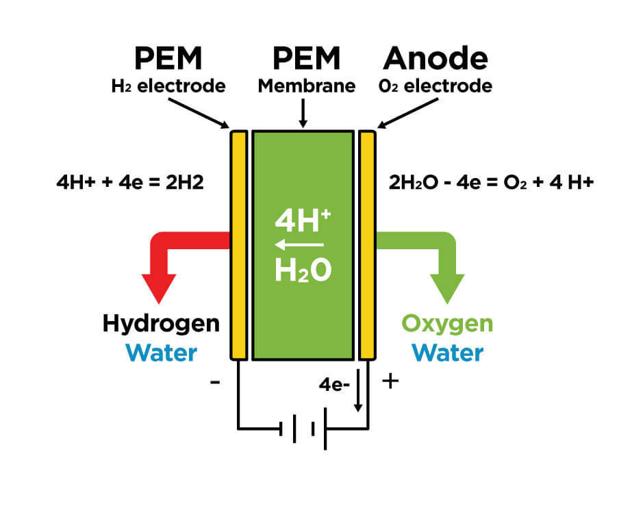 How a Hydrogen Generator Works Proton Exchange Membrane