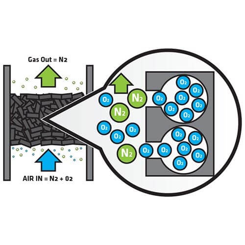 An illustration of pressure swing adsorption in action