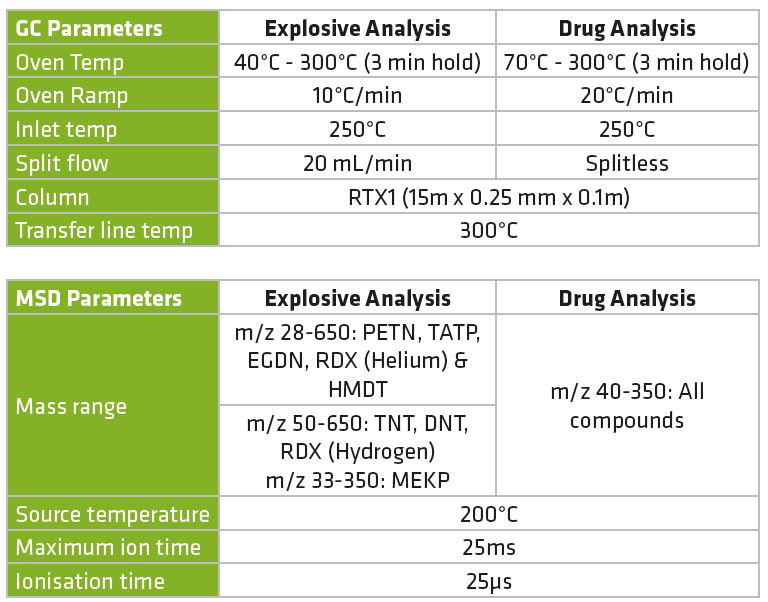 GC drug table