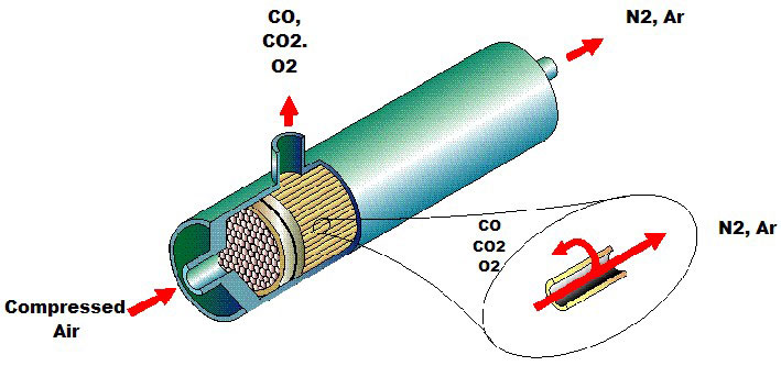 Membrane gas generator