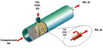 Membrane gas generator