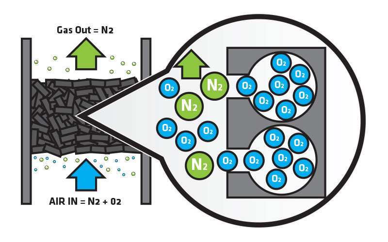 PSA nitrogen generators how Pressure Swing Adsorption works