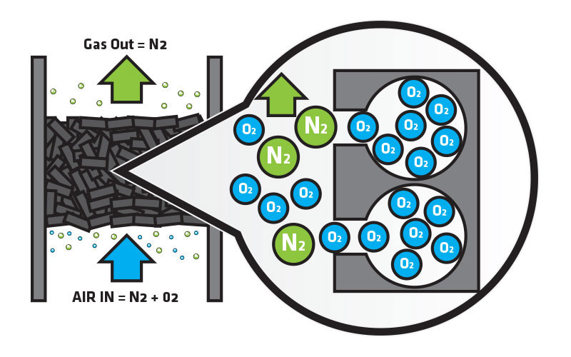 PSA nitrogen generators how Pressure Swing Adsorption works