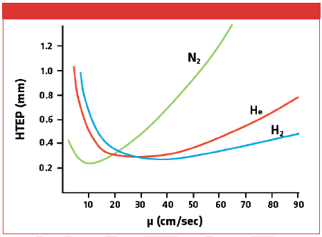 Van Deemter curve