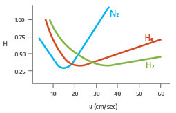 van Deemter curve showing the efficiencies of helium, nitrogen and hydrogen