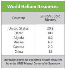 world helium resources