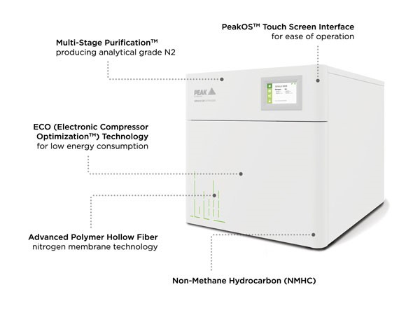 The benefits of PEAK's genius xe nitrogen generator