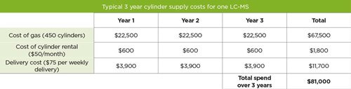 3 year cylinder supply costs for one lcms