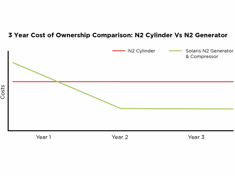 Nitrogen Gas Prices Cylinders vs Generators