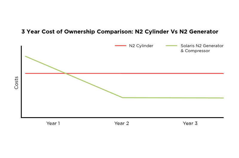 Nitrogen Gas Prices Cylinders vs Generators