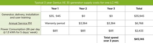 3 year genius xe 35 generator supply costs for one lcms