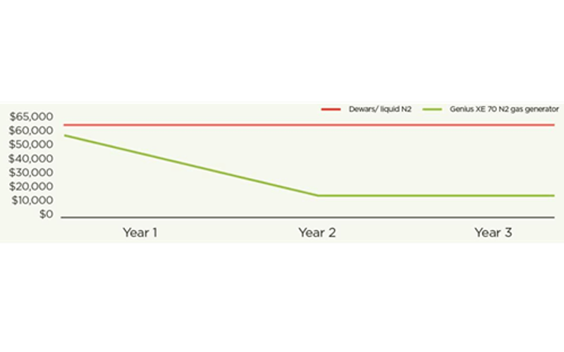 3 Year Cost Of Ownership Comparison Dewars