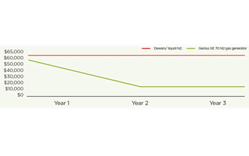 3 Year Cost Of Ownership Comparison Dewars