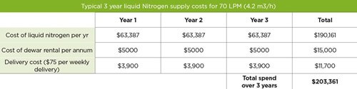 ROI of Genius XE70 nitrogen generator