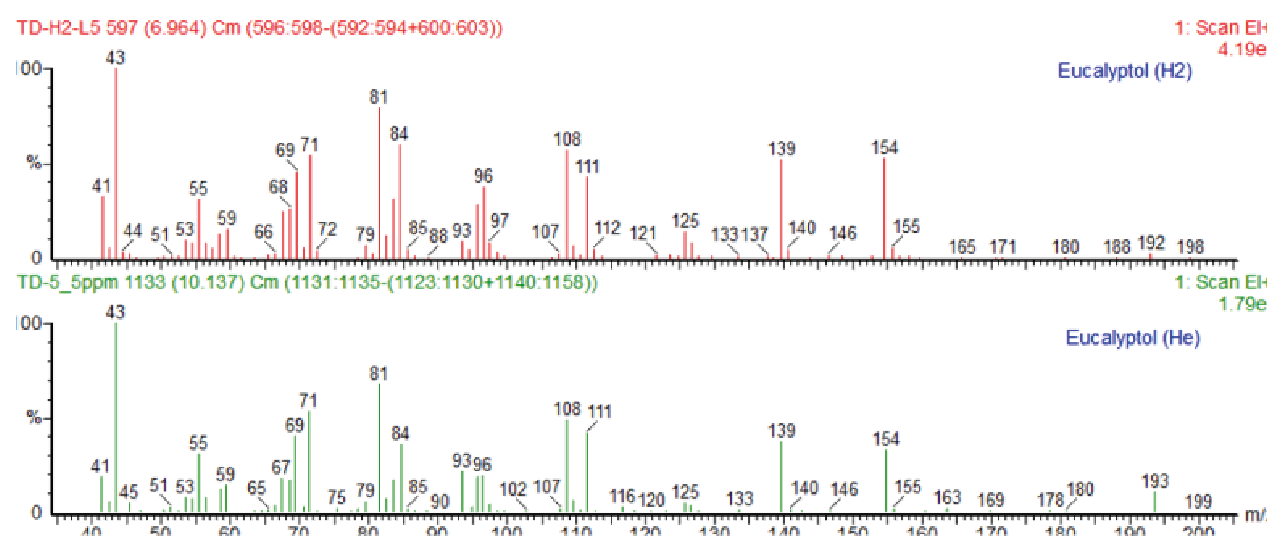 Figure 3: Mass Spectra comparison for Eucalyptol peak recorded using Hydrogen (top) and Helium (bottom) carrier gas respectively.