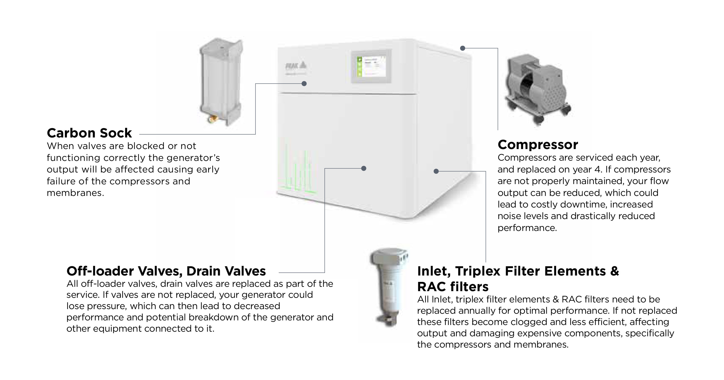 Carbon Sock: When valves are blocked or not functioning correctly the generator’s output will be affected, causing early failure of the compressors and membranes. Compressor: Compressors are serviced each year, and replaced on year 4. If compressors are not properly maintained your flow output can be reduced, which could lead to costly downtime, increased noise levels and drastically reduced performance. Off-loader Valves, Drain Valves: All off loader valves, drain valves are replaced as part of the service. If valves are not replaced, your generator could lose pressure, which can then lead to decreased performance and potential breakdown of the generator and other equipment connected to it.  Inlet, Triplex Filter Elements & RAC filters: All inlet, triplex filter elements and RAC filters need to be replaced annually for optimal performance. If not replaced, these filters become clogged and less efficient, affecting output and damaging expensive components, specifically the compressors and membranes.