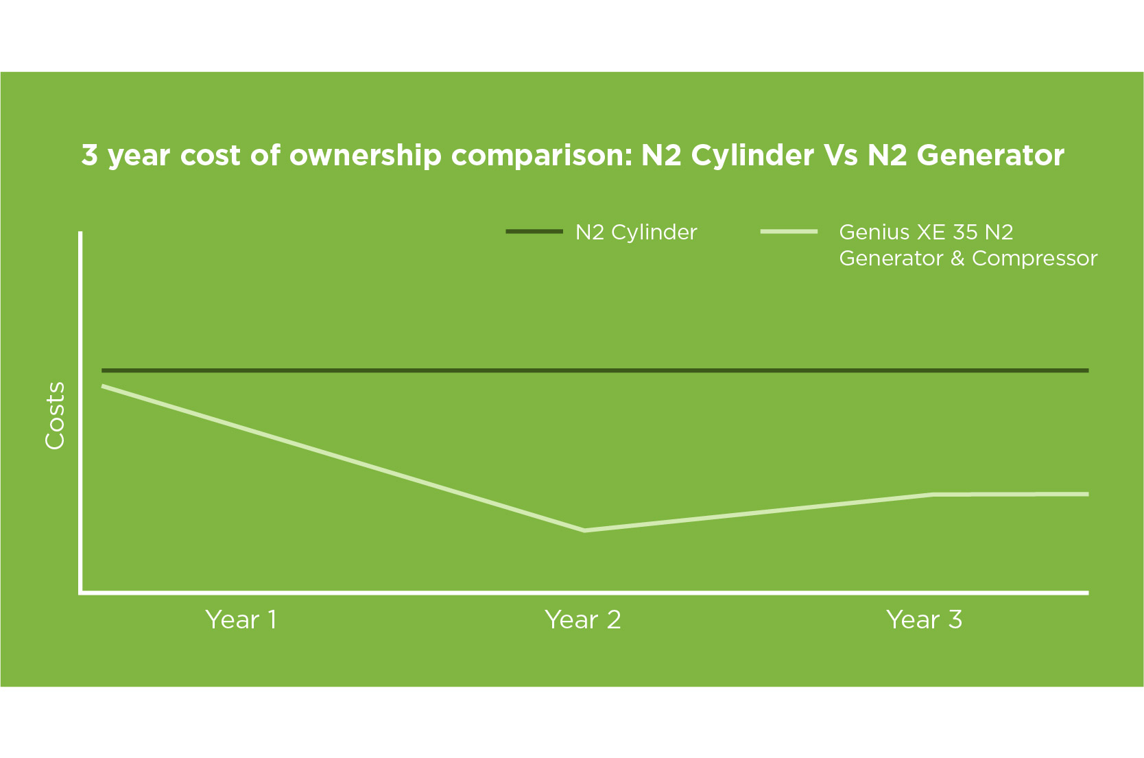 Graph showing the lower cost of ownership of a gas generator compared to gas cylinders