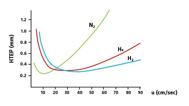A graph showing the benefits of hydrogen and nitrogen as carrier gases for GC