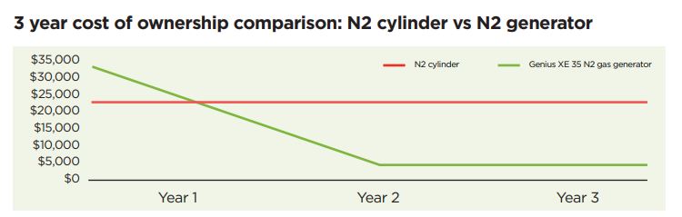 Return on Investment graph showing better return on gas generator compared to gas cylinders