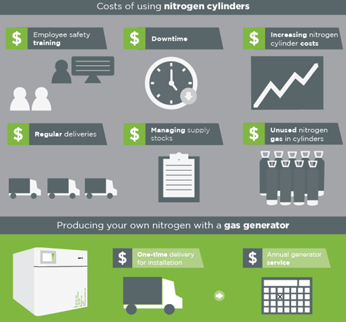 Additional costs of a nitrogen cylinder compared to a gas generator