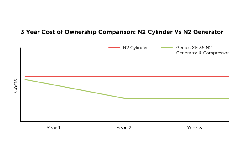 Nitrogen Gas Prices Cylinders vs Generators