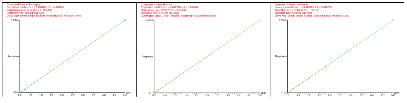 Figure 2: Calibration curves of three key terpenoids. Starting from the left: Eucalyptol, Borneol, and Humulene.