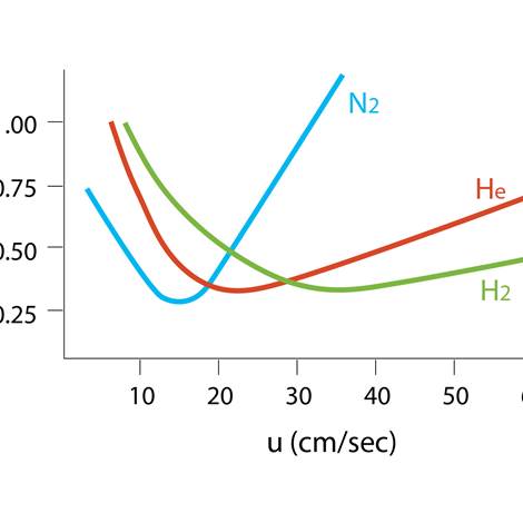 Cost-effective alternatives to helium for gas chromatography