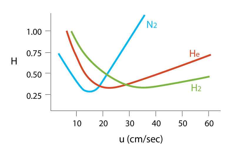 Cost-effective alternatives to helium for gas chromatography