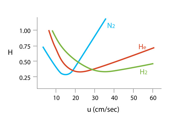 Van Deemter Curve