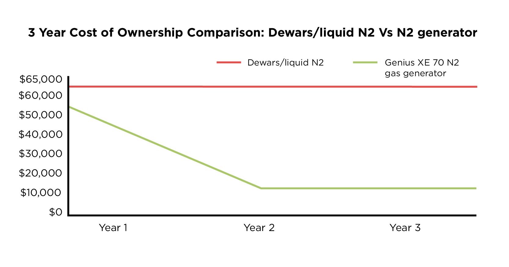 Cost comparison chart of Dewars vs generators