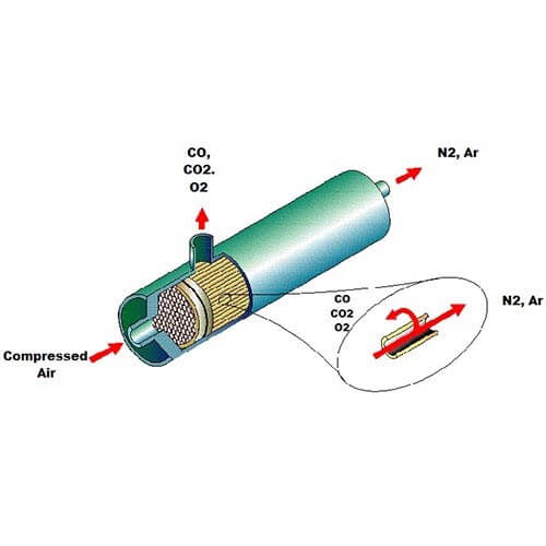 An illustration of how a membrane generator works